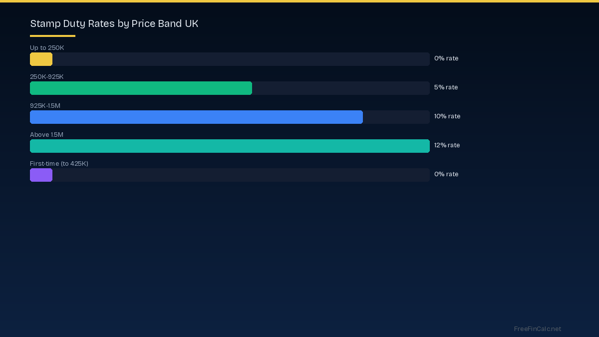stamp duty rates UK 2026