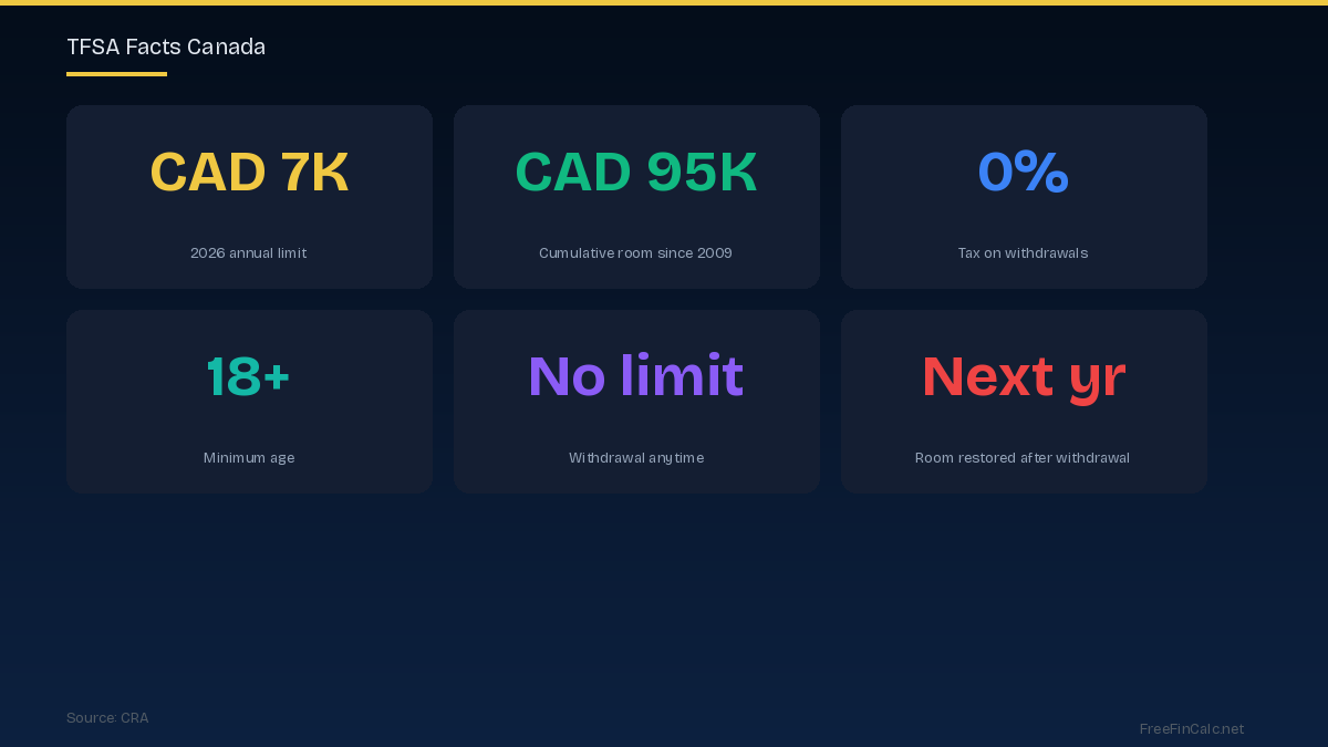 TFSA facts Canada