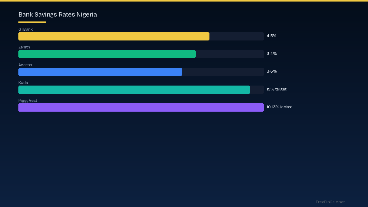 Digital Bank and Fintech Savings